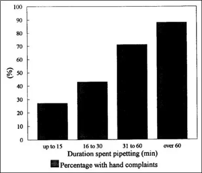 错用移液器，伤害有多少？