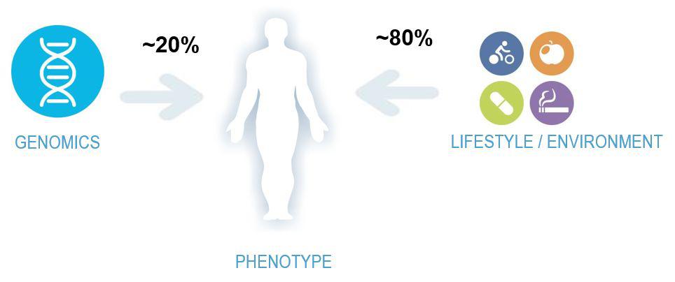 人类表型组计划,开启“后基因组学时代”