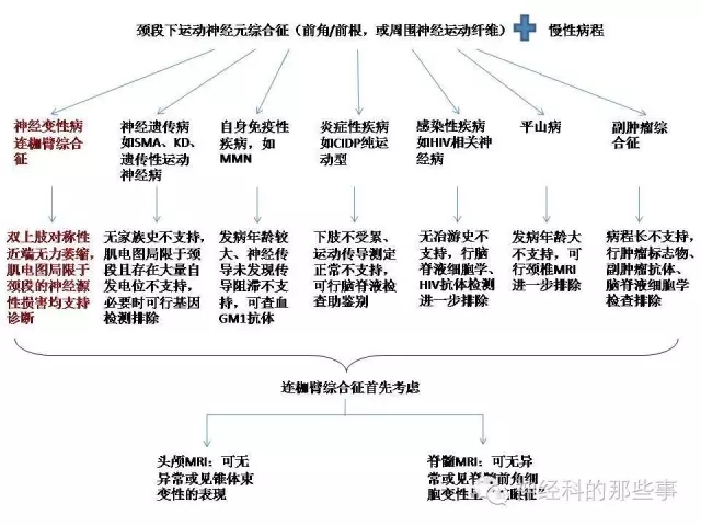 双上肢进行性无力的老年男性