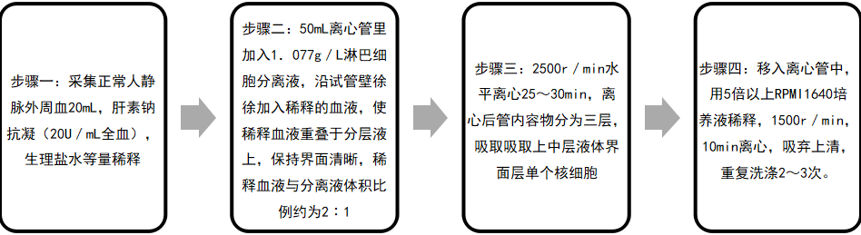 手把手教你如何开展 Mo-DCs 实验