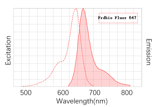 Frdbio® 荧光素Fluor647标记试剂盒