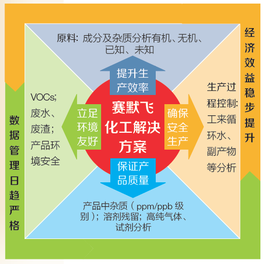 石化行业分析检测管家，赛默飞一站式解决方案为您全面监管