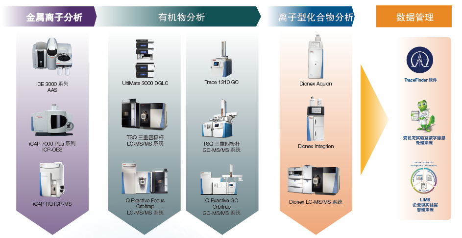 石化行业分析检测管家，赛默飞一站式解决方案为您全面监管