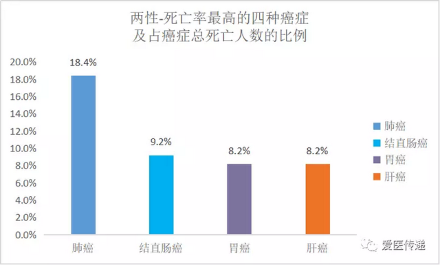 2018 全球癌症数据报告 丁香园