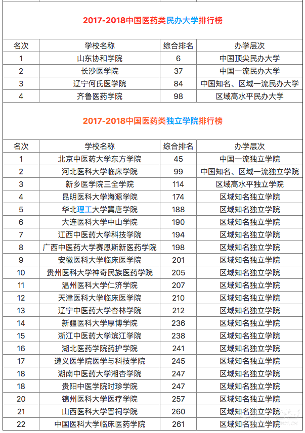 医药学院排名_湖北医药学院