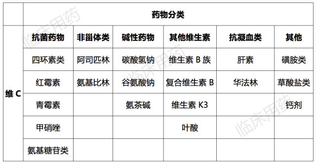 不宜与维 C 合用的 6 类药物