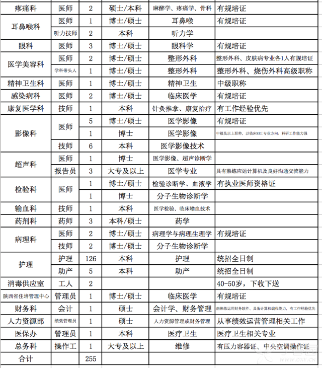 西安医院招聘信息_招聘 西安医学院第二附属医院招聘公告 医疗 行政岗(4)