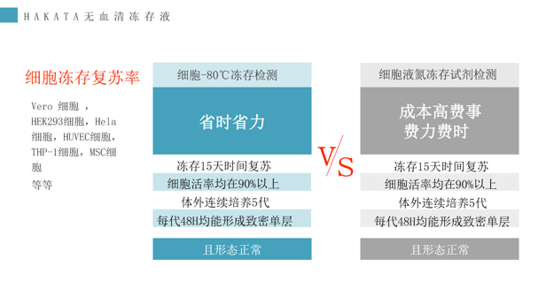 大PK：HAKATA 细胞冻存液&amp;传统型细胞冻存液