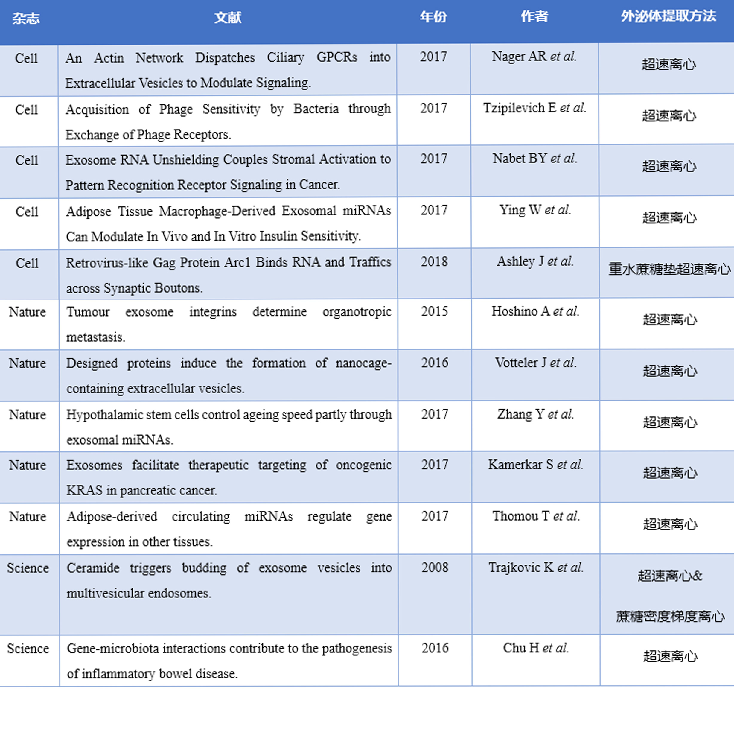 科研集市-17丨蹭热点，当然不能错过的是外泌体及其蛋白质组学研究啦