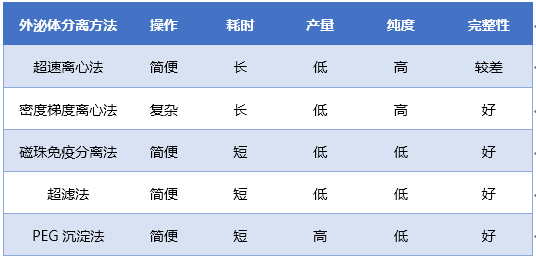 科研集市-17丨蹭热点，当然不能错过的是外泌体及其蛋白质组学研究啦