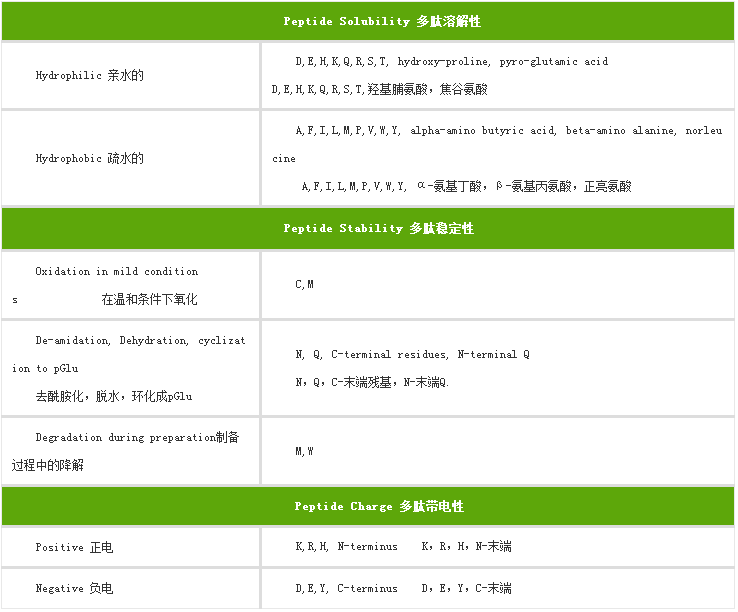 干货|多肽溶解性指南