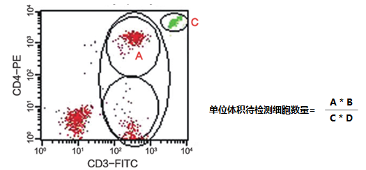 流式细胞仪用细胞绝对计数、质控及检测微球