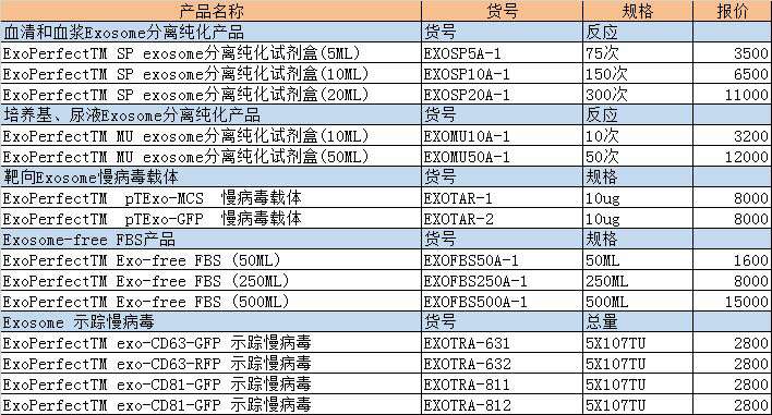 Exosome示踪慢病毒