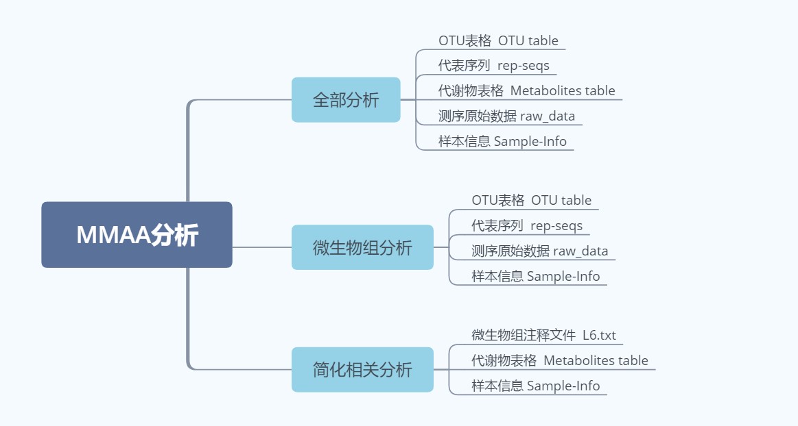 官宣新品 | 肠道菌群与代谢组关联分析解决方案