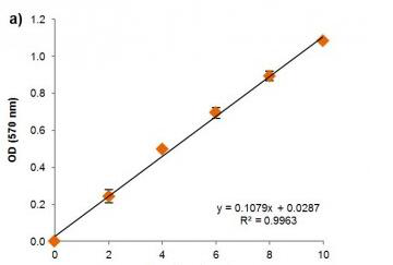 葡萄糖脱氢酶（GCDH）试剂盒50管/48样费用