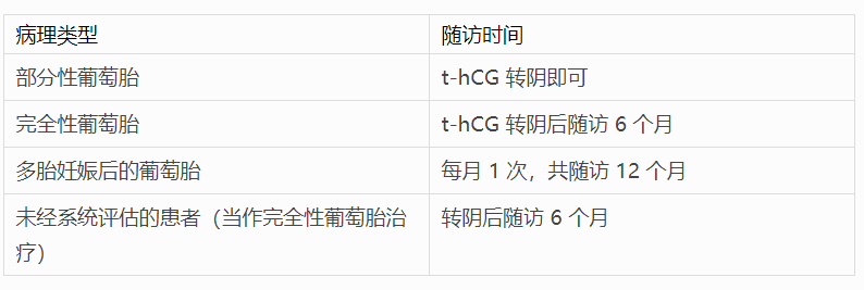 妊娠滋养细胞疾病诊疗指南