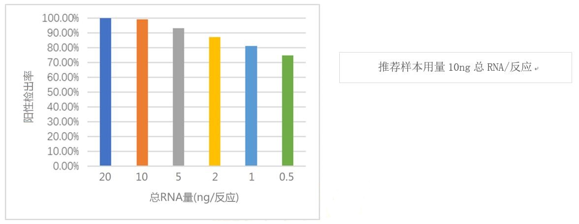 人脂质相关基因RNA定量检测芯片A（PCR-荧光染料法）