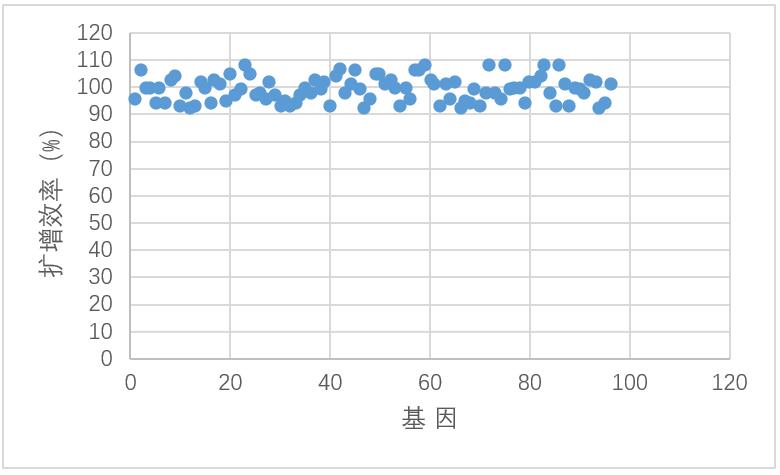人脂质相关基因RNA定量检测芯片A（PCR-荧光染料法）