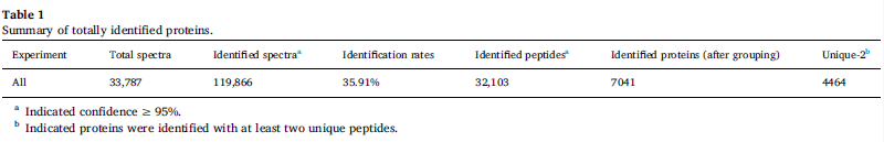 【客户文章分享】利用蛋白质组学研究铝胁迫下小麦根系细胞壁响应蛋白及细胞组分变化