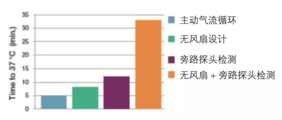如何选择CO₂培养箱，你真的懂吗？