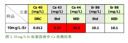 利用 ICP-MS 评估水样中锶双电荷对钙的影响