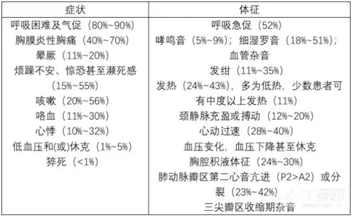 肺栓塞诊断难 其实7 个检查就搞定