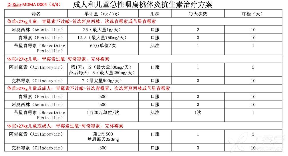 急性咽炎/扁桃体炎临床决策路径图 (dr