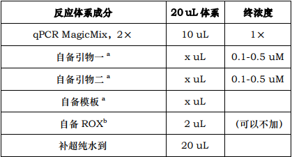 即用型荧光定量PCR试剂盒