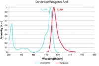 DUO92101 Duolink® In Situ Red Starter Kit 