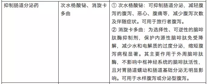 不同原因导致的腹泻,止泻药该如何选?
