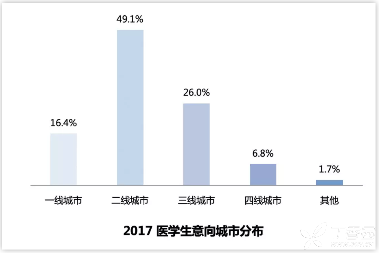 (图源:丁香人才《2017 中国医学生求职就业趋势调研数据解读报告》)