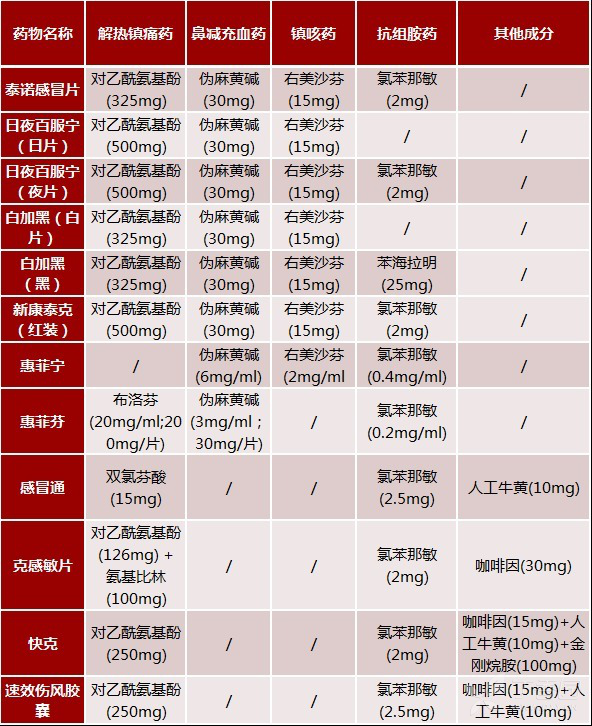 常见普通感冒药的药物成分功能及特殊人群作用