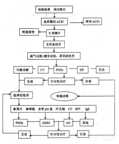 大家在临床工作中会按照这个流程问诊吗? 你们又是怎么操作的?
