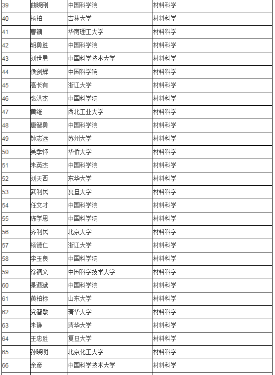 重磅:2018年中国高被引学者名单正式发布