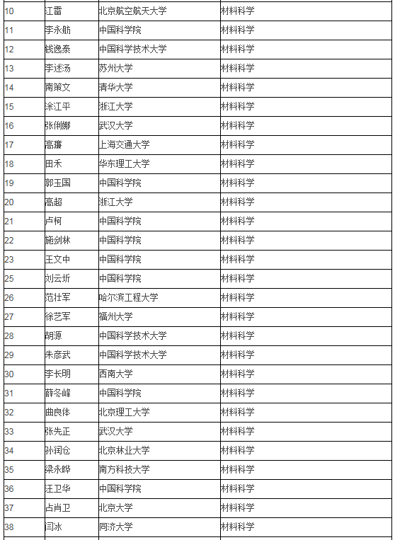 重磅:2018年中国高被引学者名单正式发布