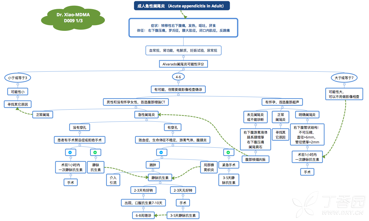 阑尾炎手术思维导图图片