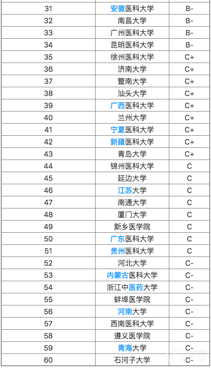 临床专业大学排名_世界排名前100的大学