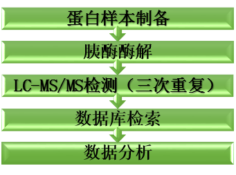 label-free實驗技術(shù)_非標定量蛋白質(zhì)組學(xué)