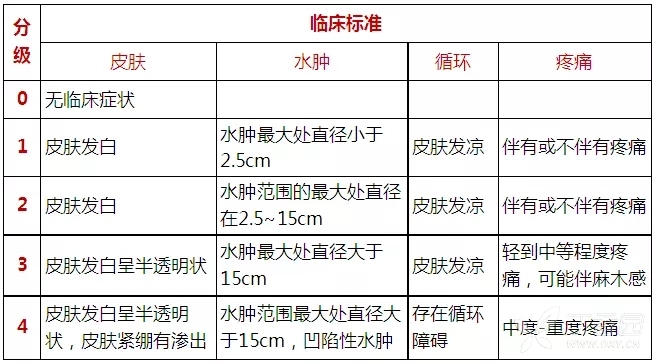 药物外渗分期图片图片