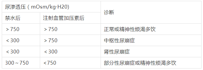 实例分析 多饮 多尿的诊治思路
