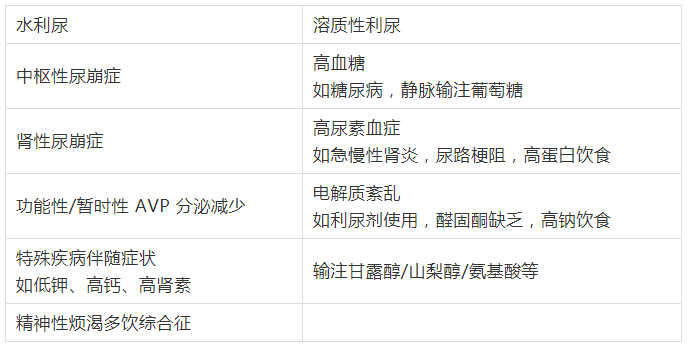 实例分析 多饮 多尿的诊治思路