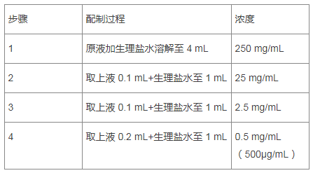 5 mg/ml(500 μg/ml)作皮试液浓度,供临床参考. 表 1 头孢替唑(1