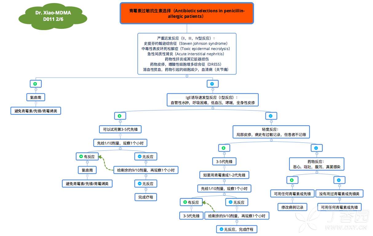 盆腔炎和阴道炎临床决策思维导图(dr. xiao-mdma之d011)