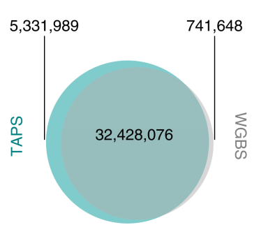 厉害了，成本仅为WGBS一半！牛津大学成功开发新型DNA甲基化测序方法