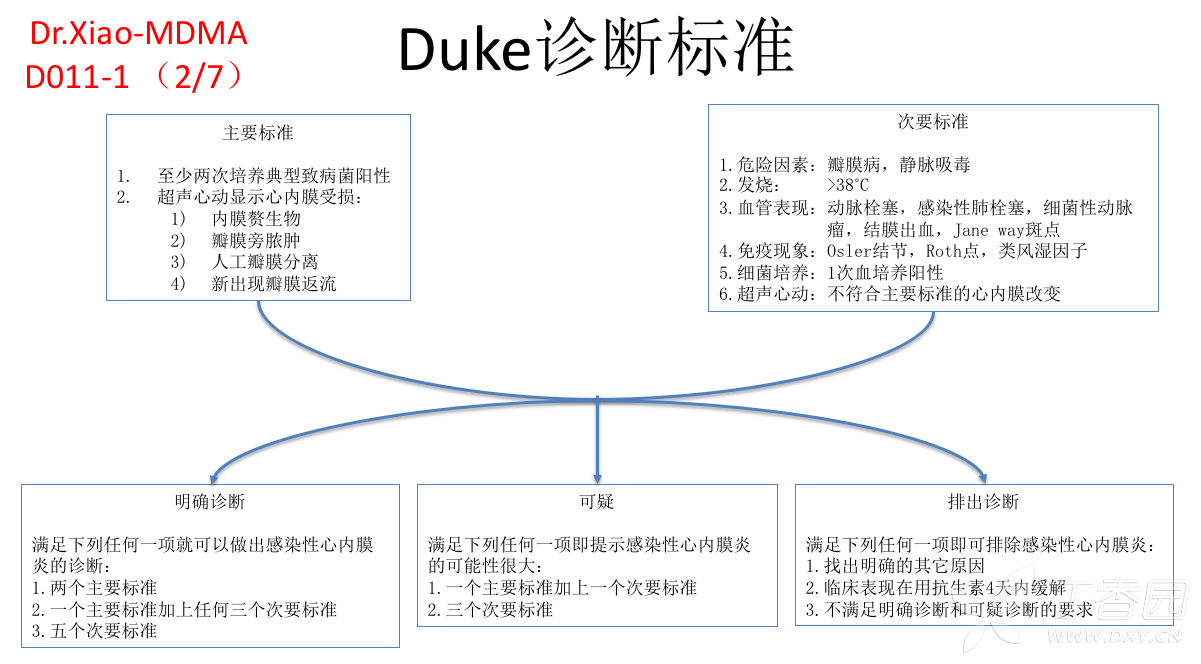 感染性心內膜炎/心肌炎/心包炎臨床決策思維導圖(dr xiao-mdma)