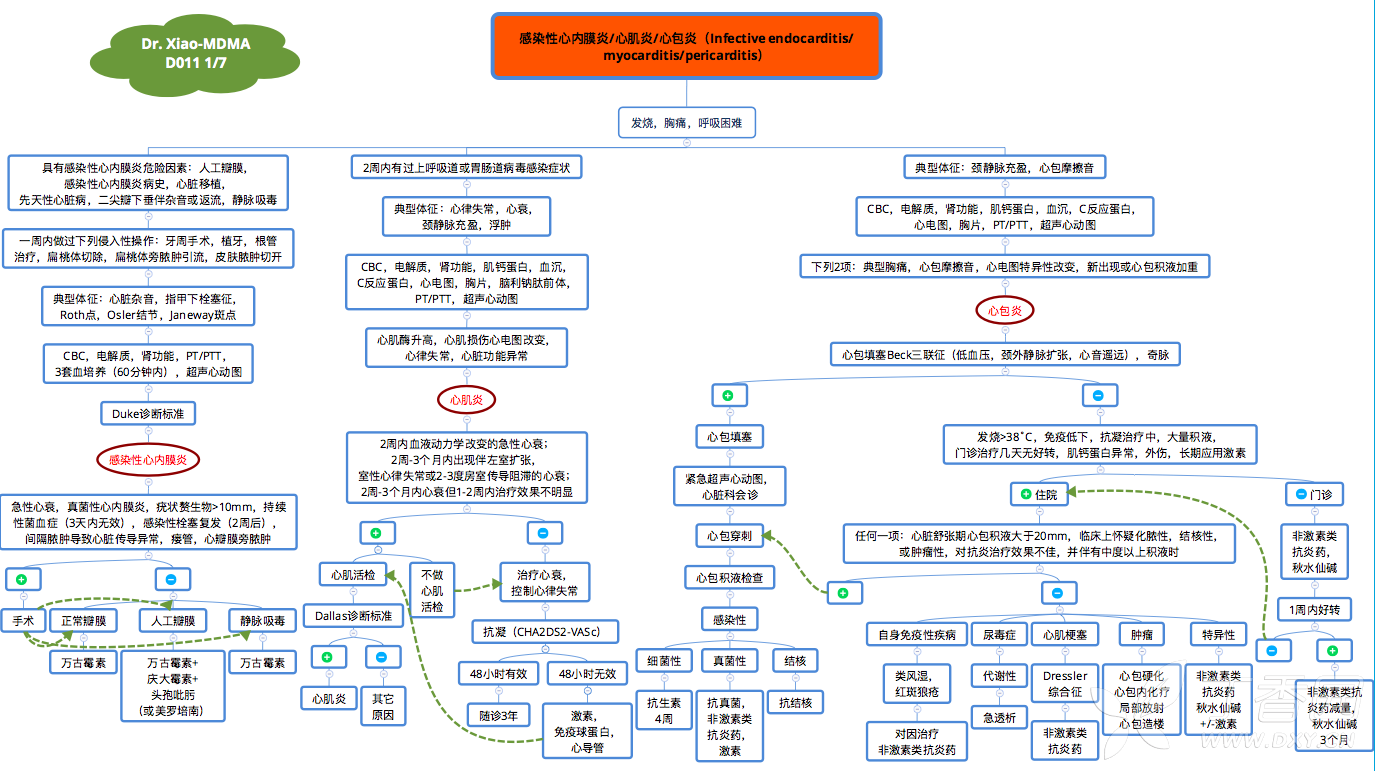 感染性心内膜炎 心肌炎 心包炎临床决策思维导图 Dr Xiao Mdma 社区与全科医学版 丁香园论坛