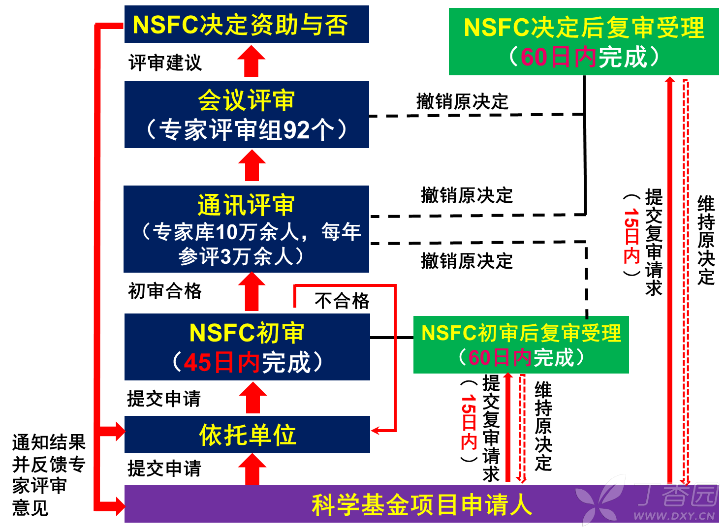 圖2 國家自然科學基金評審流程