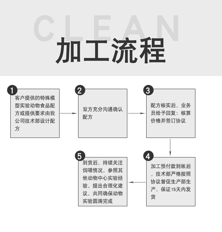纯化型定制造模饲料  实验鼠饲料