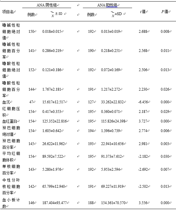 表1 ana陰性和陽性的sle患者血液學檢查比較