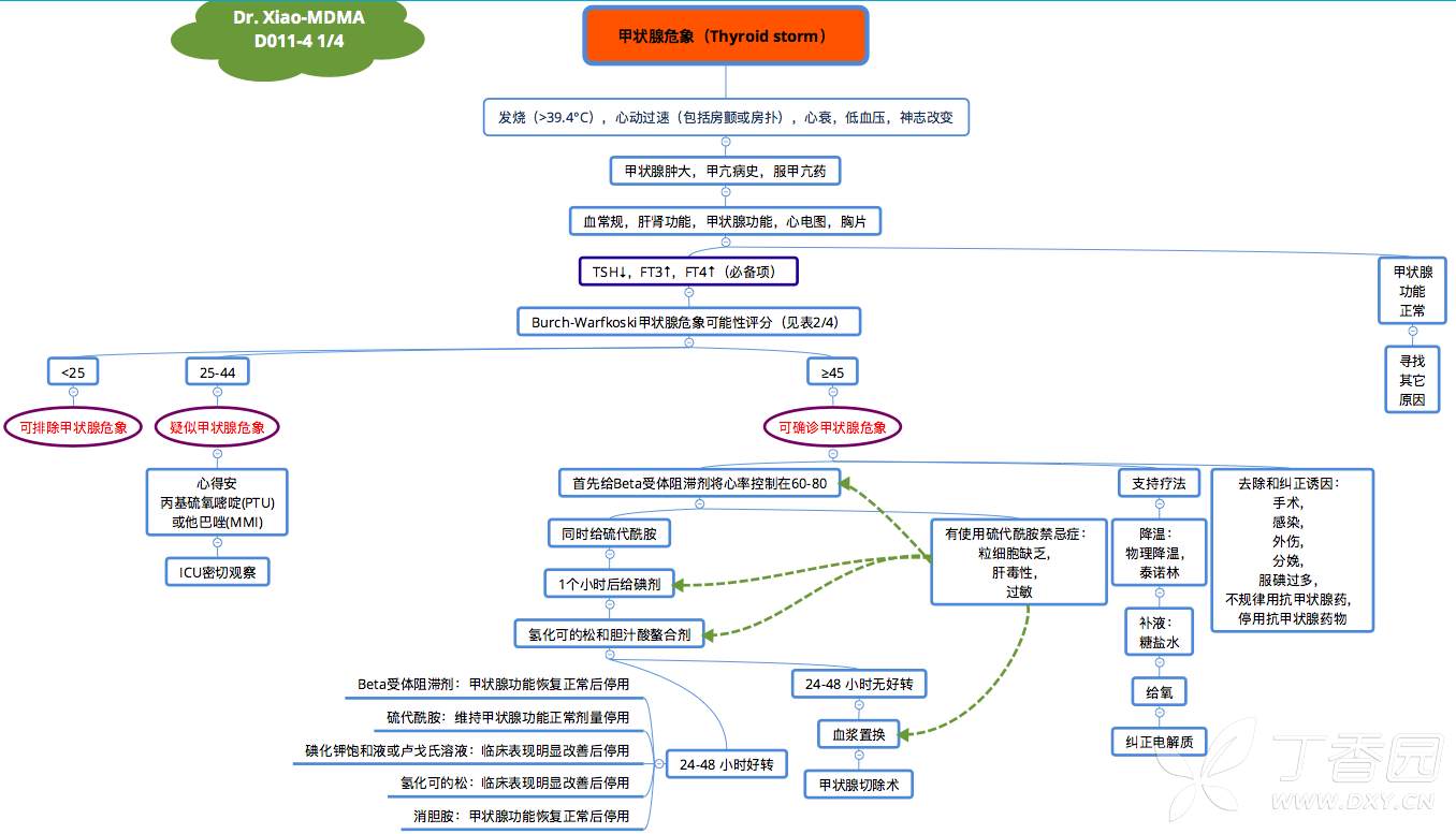 burch-wartofsky甲状腺危象可能性评估